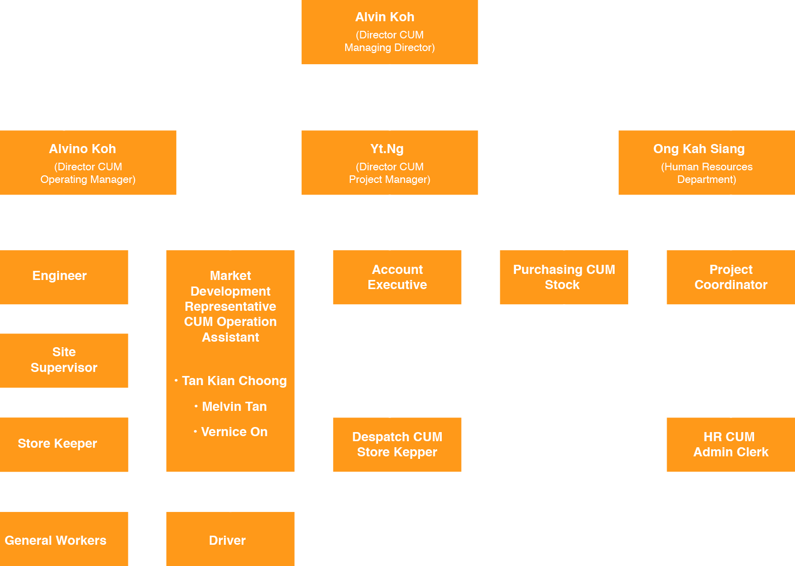 Organizational Chart